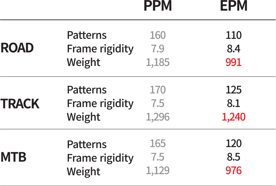 Excellence of EPM Method