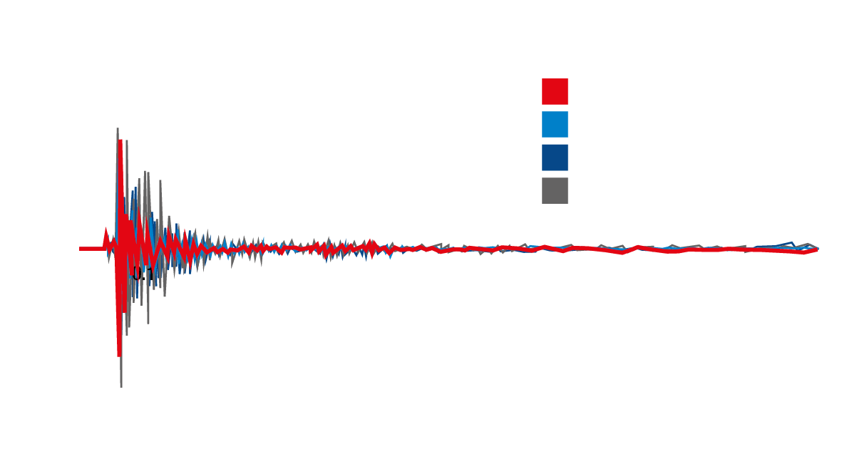 Periodic Damping