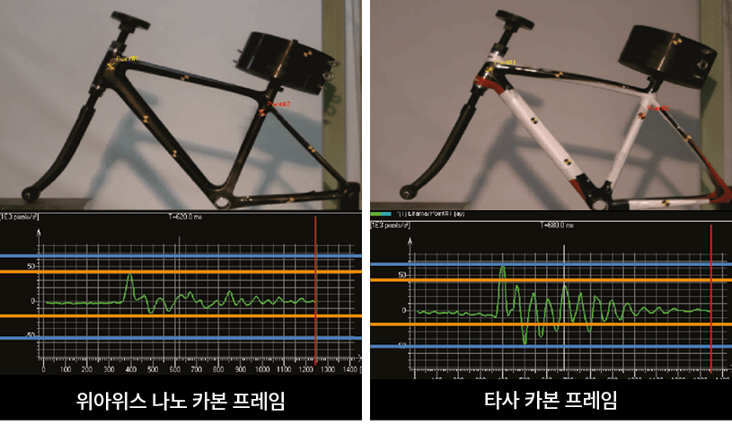 프레임의 내충격성과 진동 감쇄성