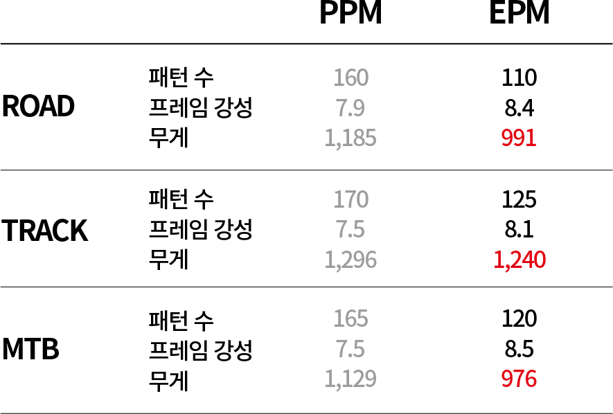 PM 공법의 우수성